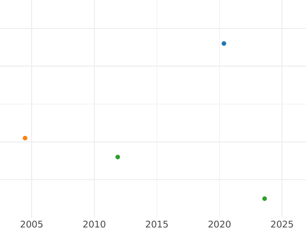 Auction sales chart Shilling 1806 - Silver Coin Value - Mecklenburg-Schwerin, Frederick Francis I