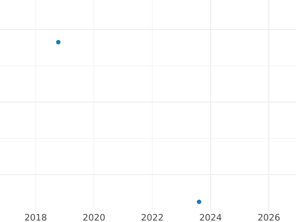 График аукционных продаж 1 шиллинг 1807 года - цена серебряной монеты - Мекленбург-Шверин, Фридрих Франц I