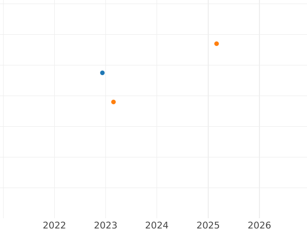 График аукционных продаж 1 шиллинг 1817 года - цена серебряной монеты - Мекленбург-Шверин, Фридрих Франц I