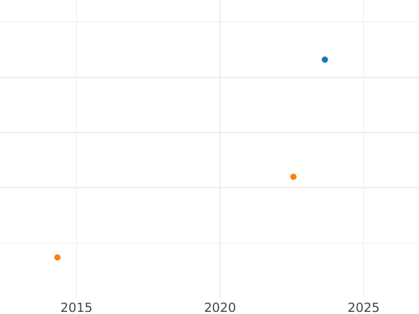 Auction sales chart Shilling 1827 - Silver Coin Value - Mecklenburg-Schwerin, Frederick Francis I