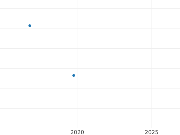 Auction sales chart Shilling 1829 - Silver Coin Value - Mecklenburg-Schwerin, Frederick Francis I