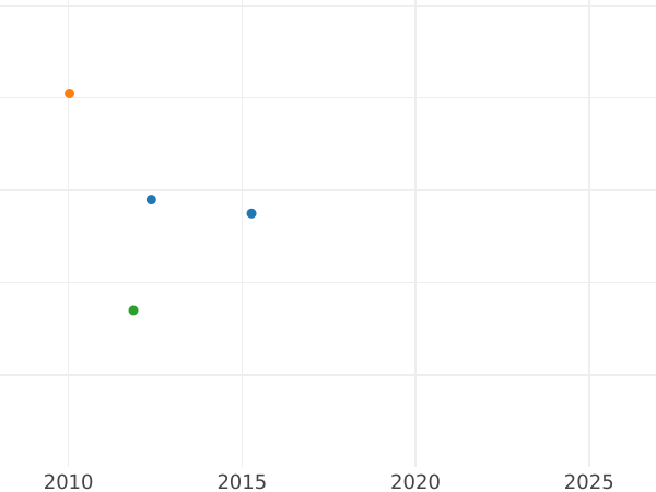 Auction sales chart Shilling 1831 - Silver Coin Value - Mecklenburg-Schwerin, Frederick Francis I