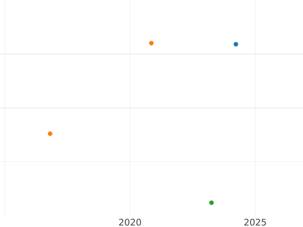 Auction sales chart Shilling 1836 - Silver Coin Value - Mecklenburg-Schwerin, Frederick Francis I