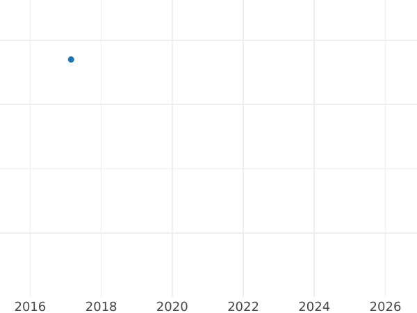 Auction sales chart 3 Pfennig 1831 - Silver Coin Value - Mecklenburg-Schwerin, Frederick Francis I