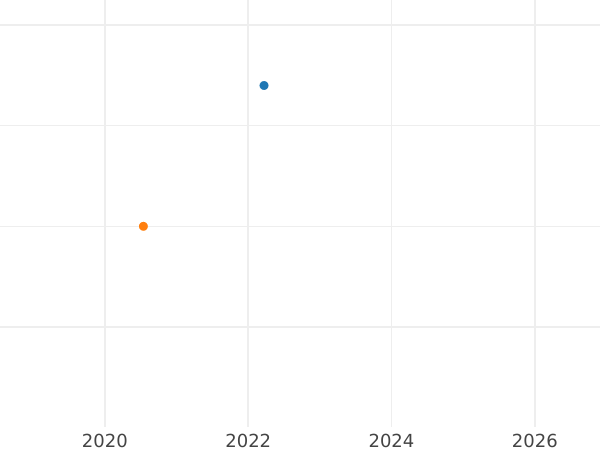 Auction sales chart 3 Pfennig 1832 - Silver Coin Value - Mecklenburg-Schwerin, Frederick Francis I