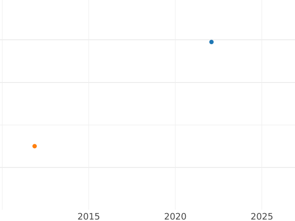 График аукционных продаж 3 пфеннига 1836 года - цена серебряной монеты - Мекленбург-Шверин, Фридрих Франц I