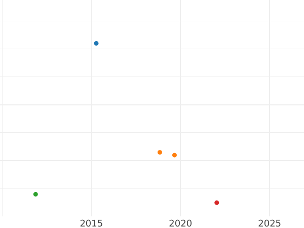 График аукционных продаж 2 пфеннига 1831 года - цена  монеты - Мекленбург-Шверин, Фридрих Франц I