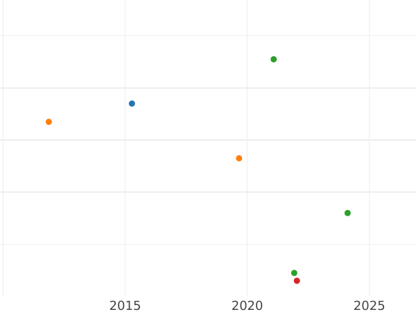 Auction sales chart 1 Pfennig 1831 -  Coin Value - Mecklenburg-Schwerin, Frederick Francis I