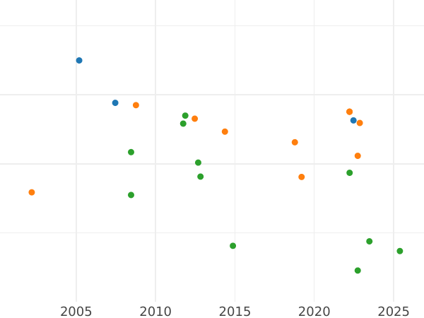 Auction sales chart 10 Thaler 1839 - Gold Coin Value - Mecklenburg-Schwerin, Paul Friedrich