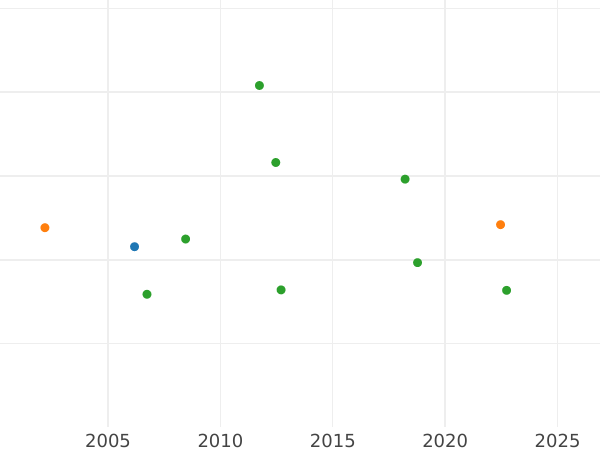 Auction sales chart 5 Thaler 1840 - Gold Coin Value - Mecklenburg-Schwerin, Paul Friedrich