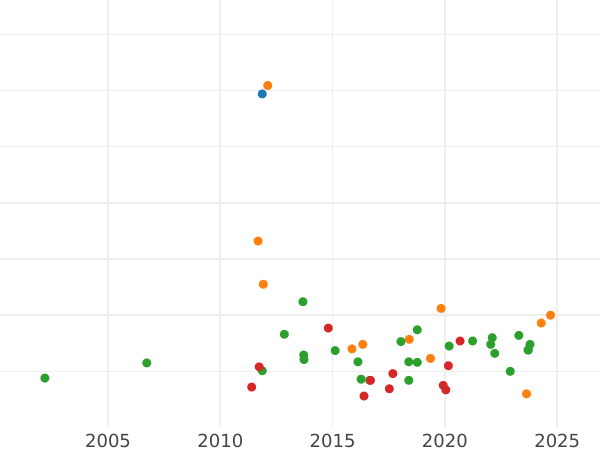 Auction sales chart 2/3 Thaler 1839 - Silver Coin Value - Mecklenburg-Schwerin, Paul Friedrich