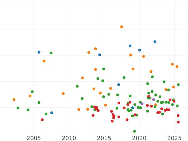Auction sales chart 2/3 Thaler 1840 - Silver Coin Value - Mecklenburg-Schwerin, Paul Friedrich