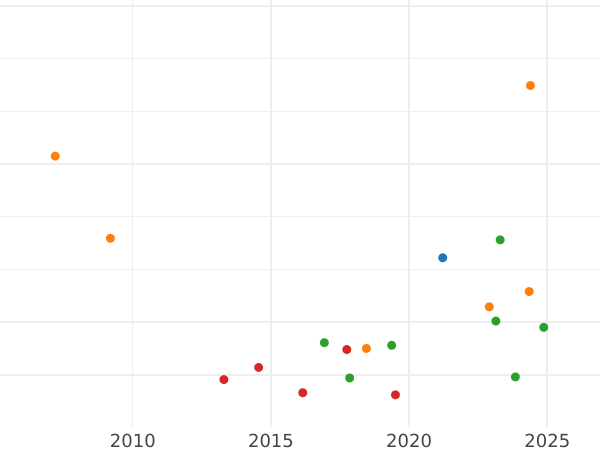 Auction sales chart 2/3 Thaler 1841 - Silver Coin Value - Mecklenburg-Schwerin, Paul Friedrich