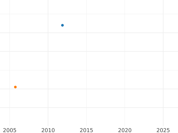 Wykres sprzedaży aukcyjnej 1 szeląg 1838 - cena srebrnej monety - Meklemburgia-Schwerin, Paweł Fryderyk