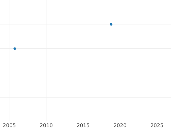 Auction sales chart Shilling 1840 - Silver Coin Value - Mecklenburg-Schwerin, Paul Friedrich