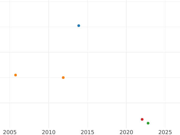 Auktionsverkaufs-Diagramm Dreiling 1838 - Silbermünze Wert - Mecklenburg-Schwerin, Paul Friedrich