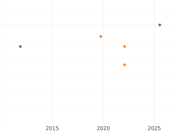Auktionsverkaufs-Diagramm Dreiling 1839 - Silbermünze Wert - Mecklenburg-Schwerin, Paul Friedrich