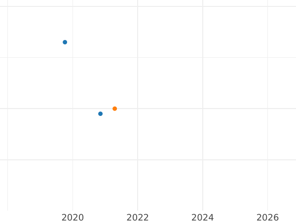 Auktionsverkaufs-Diagramm Dreiling 1841 - Silbermünze Wert - Mecklenburg-Schwerin, Paul Friedrich