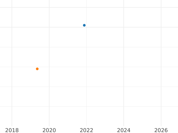 Wykres sprzedaży aukcyjnej Dreiling 1842 - cena srebrnej monety - Meklemburgia-Schwerin, Paweł Fryderyk