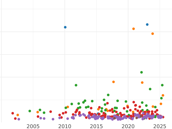 График аукционных продаж Талер 1848 года A - цена серебряной монеты - Мекленбург-Шверин, Фридрих Франц II