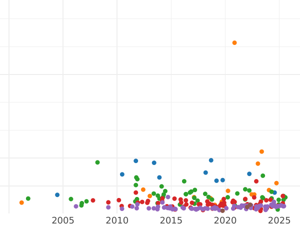 Auction sales chart Thaler 1864 A - Silver Coin Value - Mecklenburg-Schwerin, Frederick Francis II