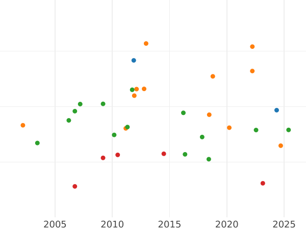 Auction sales chart 2/3 Thaler 1845 - Silver Coin Value - Mecklenburg-Schwerin, Frederick Francis II