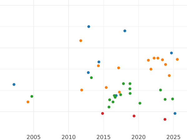 Gráfico de ventas en subastas 1/6 tálero 1848 A - valor de la moneda de plata - Mecklemburgo-Schwerin, Federico Francisco II