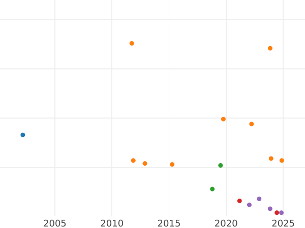 Auction sales chart 1/12 Thaler 1848 F.N. - Silver Coin Value - Mecklenburg-Schwerin, Frederick Francis II