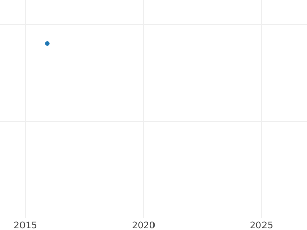 Gráfico de ventas en subastas 1 chelín 1842 - valor de la moneda de plata - Mecklemburgo-Schwerin, Federico Francisco II