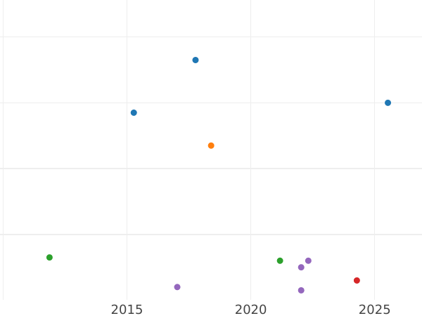 Auction sales chart 1/48 Thaler 1848 F.N. - Silver Coin Value - Mecklenburg-Schwerin, Frederick Francis II