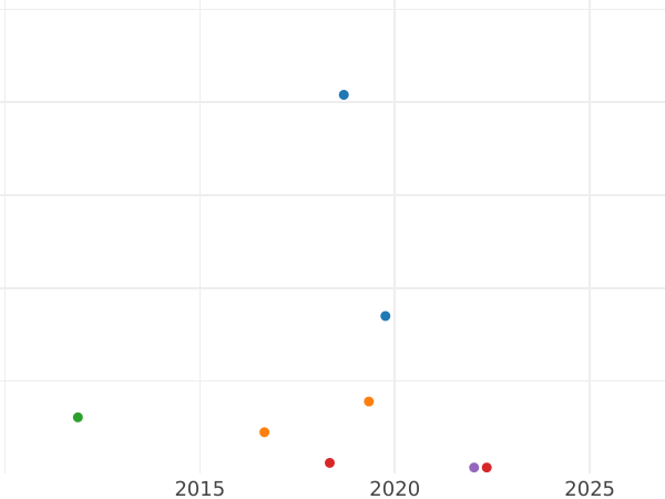 Auction sales chart 1/48 Thaler 1852 A - Silver Coin Value - Mecklenburg-Schwerin, Frederick Francis II