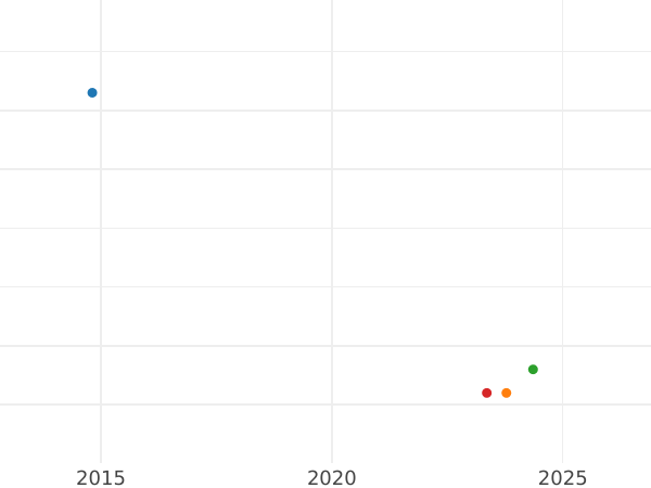 Auction sales chart 1/48 Thaler 1853 A - Silver Coin Value - Mecklenburg-Schwerin, Frederick Francis II