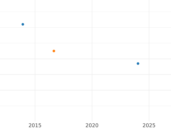 График аукционных продаж 1/48 талера 1855 года A - цена серебряной монеты - Мекленбург-Шверин, Фридрих Франц II