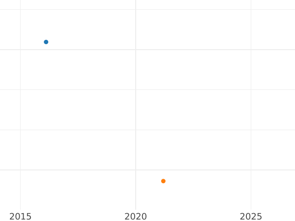 Auction sales chart 1/48 Thaler 1858 A - Silver Coin Value - Mecklenburg-Schwerin, Frederick Francis II