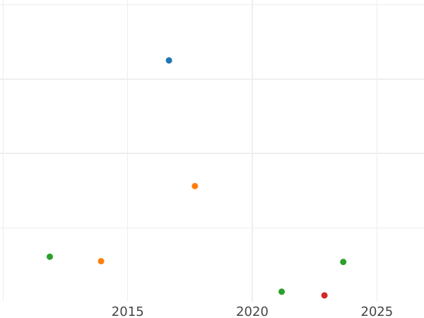 Auction sales chart 1/48 Thaler 1860 A - Silver Coin Value - Mecklenburg-Schwerin, Frederick Francis II