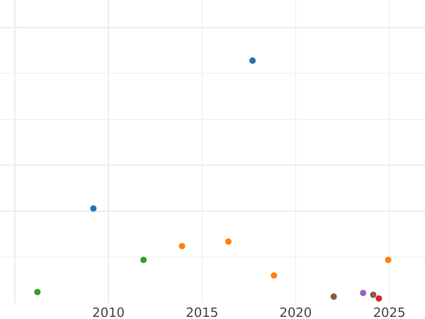 Auction sales chart 1/48 Thaler 1861 A - Silver Coin Value - Mecklenburg-Schwerin, Frederick Francis II