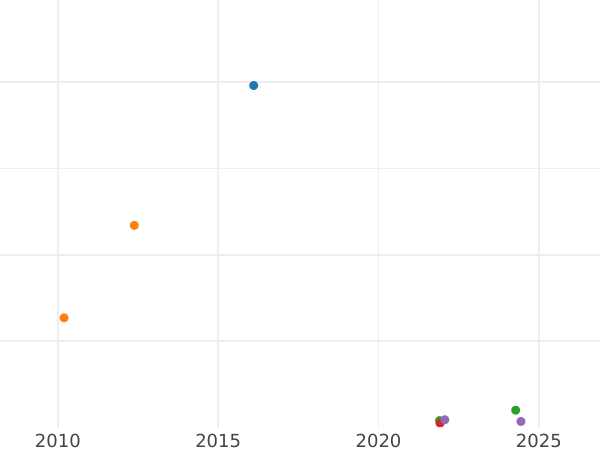 Auction sales chart 1/48 Thaler 1863 A - Silver Coin Value - Mecklenburg-Schwerin, Frederick Francis II