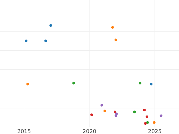 Auction sales chart 5 Pfennig 1872 B -  Coin Value - Mecklenburg-Schwerin, Frederick Francis II