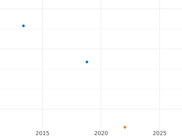 Auction sales chart 3 Pfennig 1842 - Silver Coin Value - Mecklenburg-Schwerin, Frederick Francis II