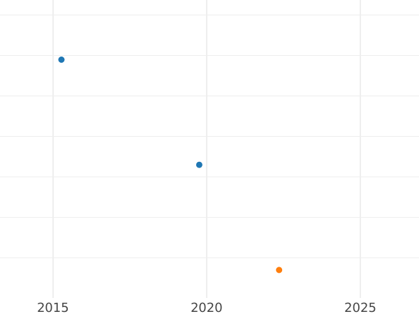 Auction sales chart 3 Pfennig 1843 "Type 1842-1846" - Silver Coin Value - Mecklenburg-Schwerin, Frederick Francis II