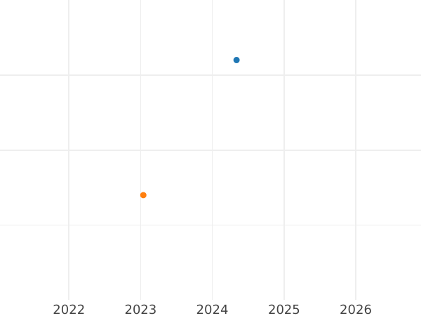 Auction sales chart 3 Pfennig 1845 "Type 1842-1846" - Silver Coin Value - Mecklenburg-Schwerin, Frederick Francis II