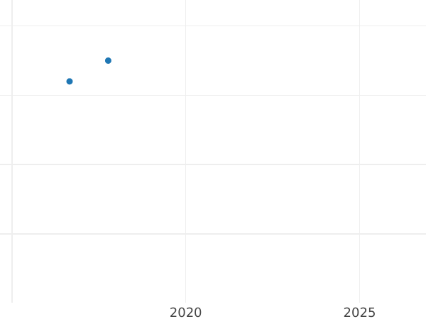 Auktionsverkaufs-Diagramm 3 Pfennige 1845 "Typ 1843-1864" - Münze Wert - Mecklenburg-Schwerin, Friedrich Franz II