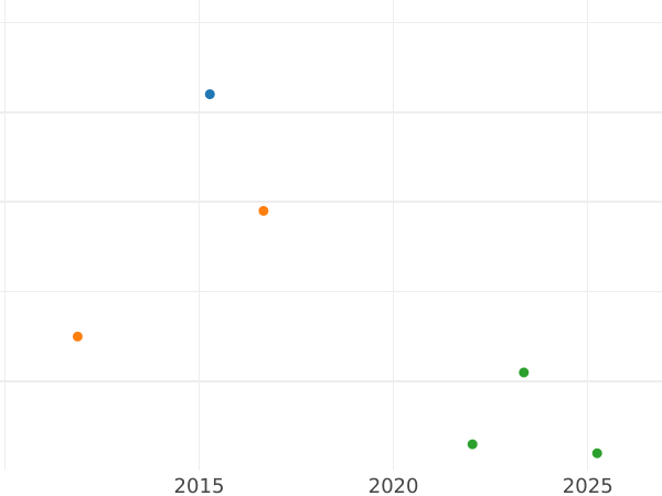 График аукционных продаж 3 пфеннига 1846 года "Тип 1843-1864" - цена  монеты - Мекленбург-Шверин, Фридрих Франц II