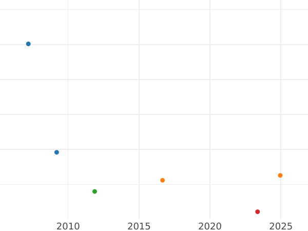 Auction sales chart 3 Pfennig 1852 A -  Coin Value - Mecklenburg-Schwerin, Frederick Francis II