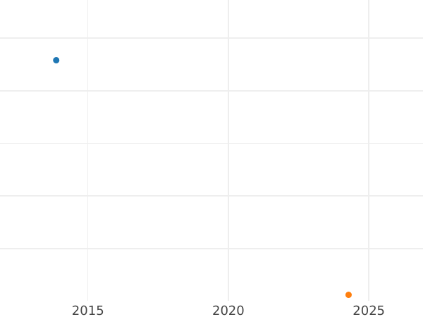 Auction sales chart 3 Pfennig 1855 A -  Coin Value - Mecklenburg-Schwerin, Frederick Francis II