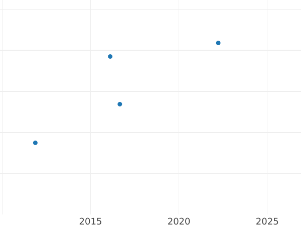 Auction sales chart 3 Pfennig 1858 A -  Coin Value - Mecklenburg-Schwerin, Frederick Francis II