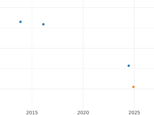 Auction sales chart 3 Pfennig 1860 A - Coin Value - Mecklenburg-Schwerin, Frederick Francis II