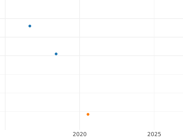 Auction sales chart 3 Pfennig 1861 A -  Coin Value - Mecklenburg-Schwerin, Frederick Francis II