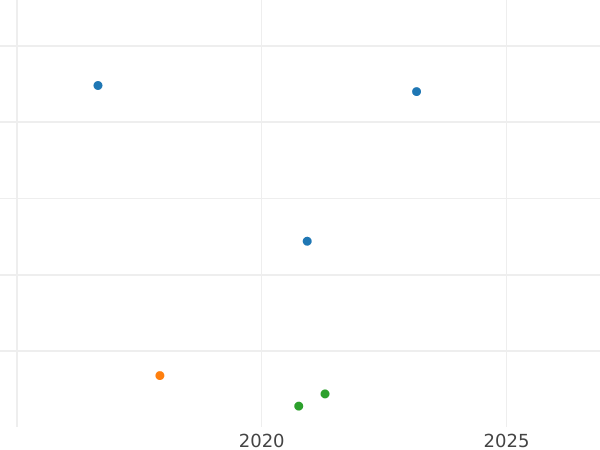 Auction sales chart 3 Pfennig 1864 A -  Coin Value - Mecklenburg-Schwerin, Frederick Francis II