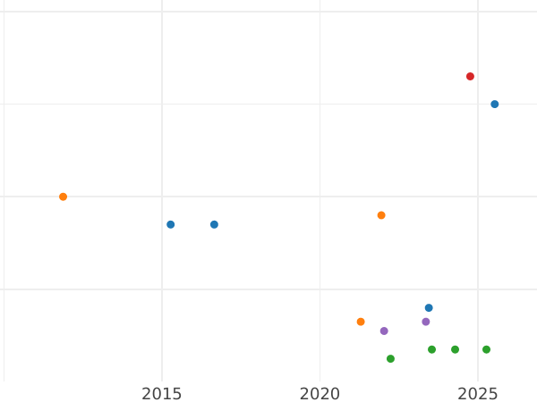 Gráfico de ventas en subastas 2 pfennige 1872 B - valor de la moneda  - Mecklemburgo-Schwerin, Federico Francisco II